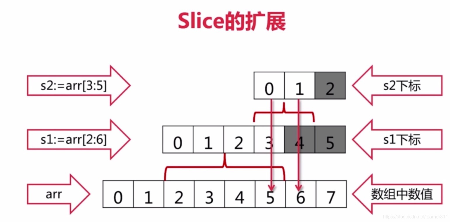 go slice_go1.12 1.11 slice-CSDN博客