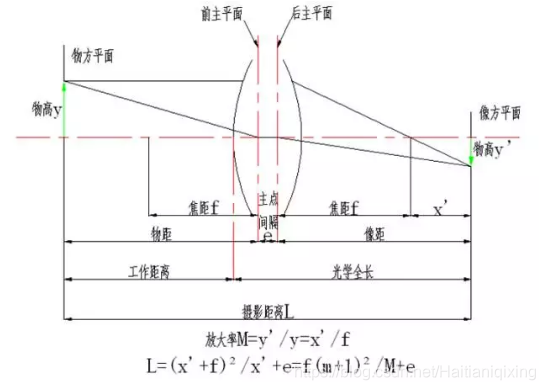 镜头相关参数-示意图