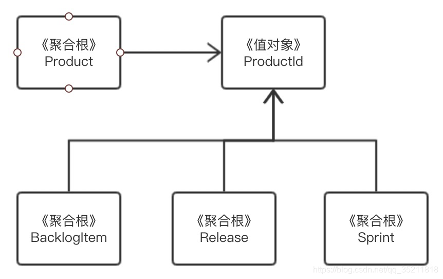 DDD之如何合理设计一个聚合