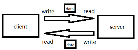 linux——回射服务器