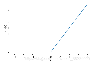 RELU函数图像