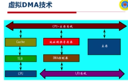 体系结构26_输入输出系统（3）