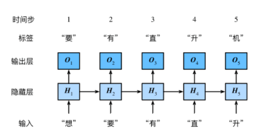 循环神经网络实现语言模型