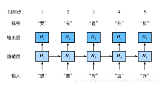 循环神经网络实现语言模型