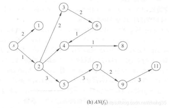 网络流算法学习笔记——Dinic有效算法