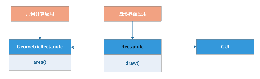 软件设计的里氏替换原则与单一职责原则(读书笔记)