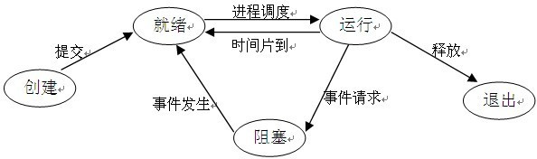 进程状态切换