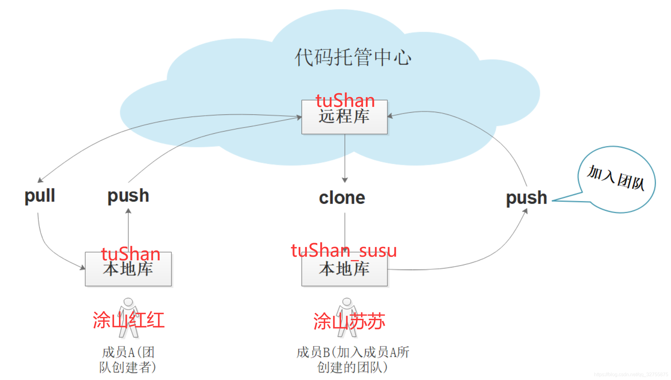 具体角色的团队内部协作示意图