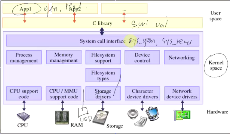 linux字符驱动之概念介绍