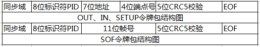 USB令牌包结构