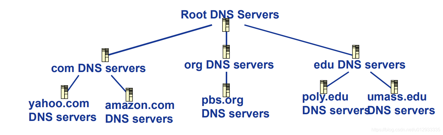 DNS