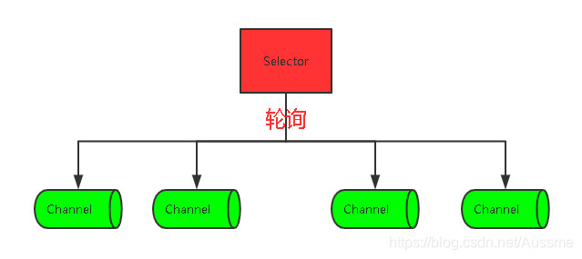 Selector轮询