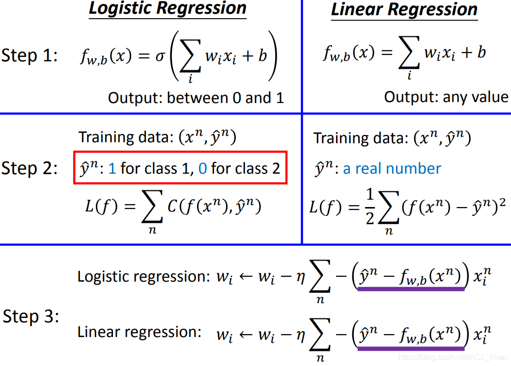 【李宏毅机器学习笔记】5、Logistic Regression_ensemble logistic regression-CSDN博客