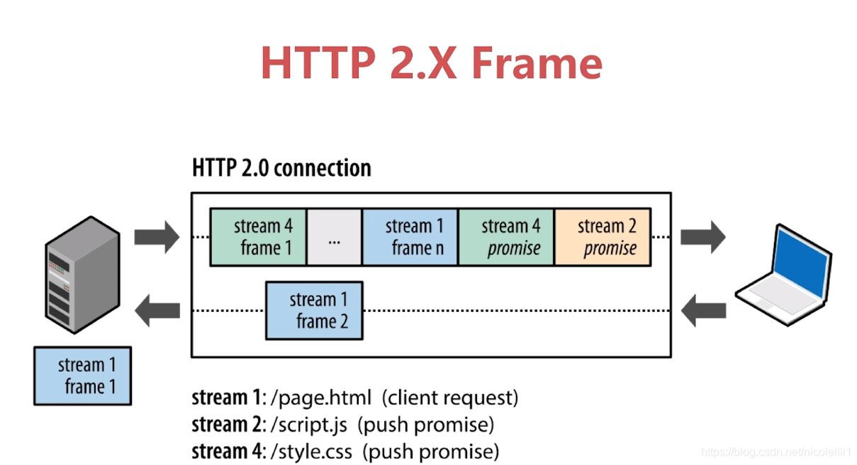 Http second. Server Push. Серверные пуши. Http2. Версии http2.0.