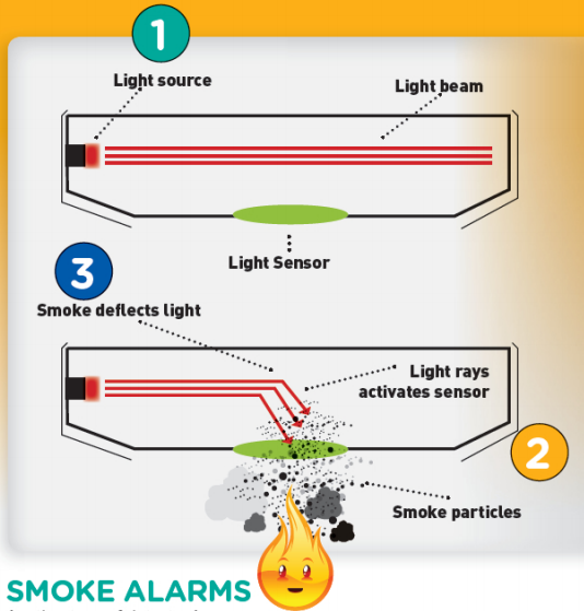 光电式烟雾传感器原理