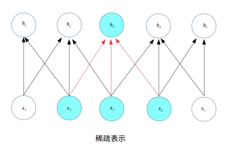 2020-2-14 深度学习笔记7 - 深度学习中的正则化4（稀疏表示-稀疏化激活单元(元素稀疏)，Bagging和其他集成方法 ...