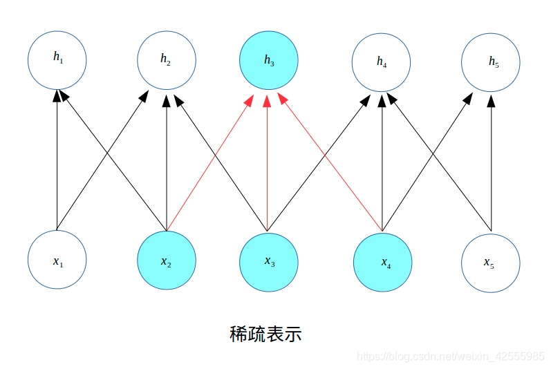 2020-2-14 深度学习笔记7 - 深度学习中的正则化4(稀疏表示-稀疏化激活单元(元素稀疏),Bagging和其他集成方法 ...