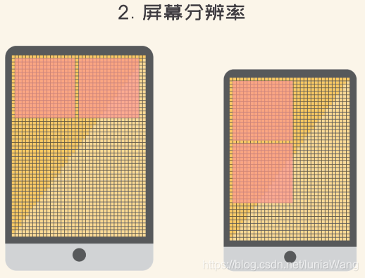 屏幕分辨率对相同像素布局的影响