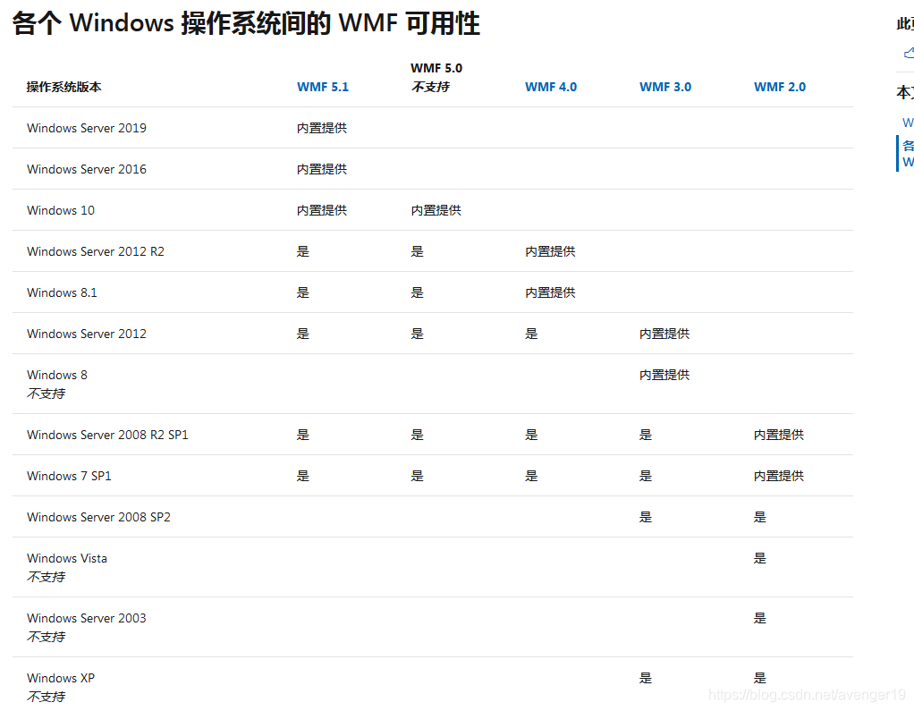 各个Windows操作系统建的WMF可用性（来源：微软官网）
