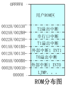 ROM分布图