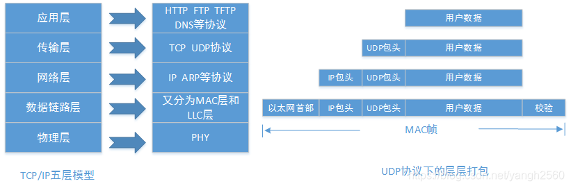 TCP/IP模型以及UDP传输的数据打包