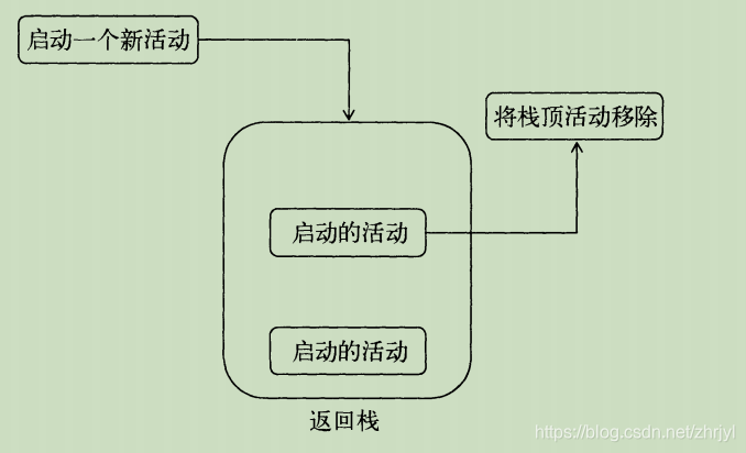 Android 返回栈