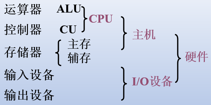 【Mark】计算机科学导论计算机科学导论菩提本无树-