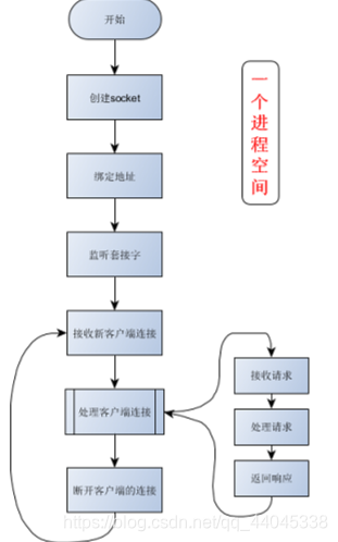 迭代服务器