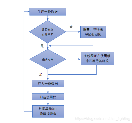 生产者执行流程