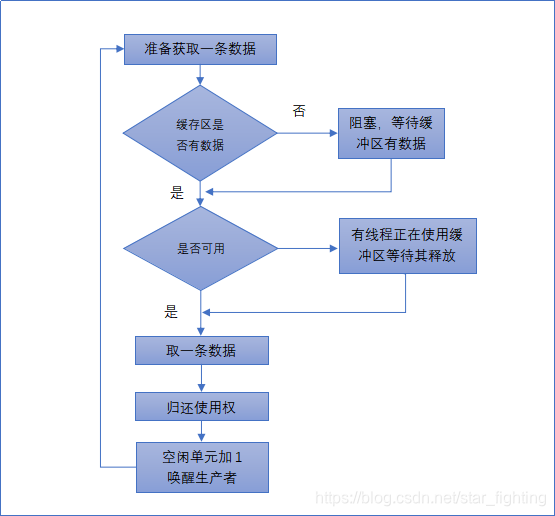 消费者执行流程