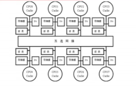 体系结构28_多处理机（2）