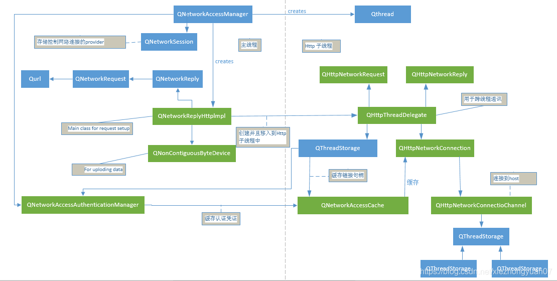 深入探究Qt HTTP的内部构架