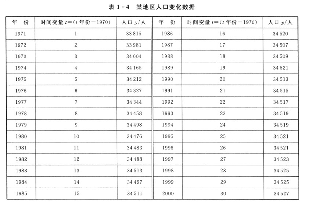 人口增长模型论文_中国人口增长曲线图