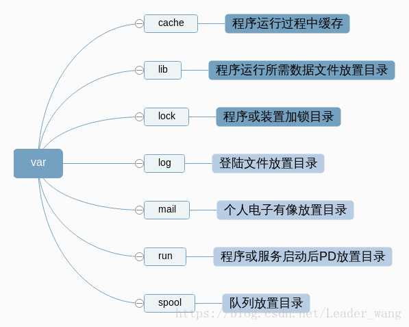 linux文件系统结构树【强烈建议保存】