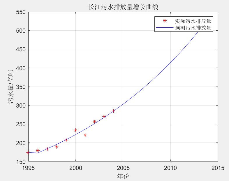 MATLAB灰色预测