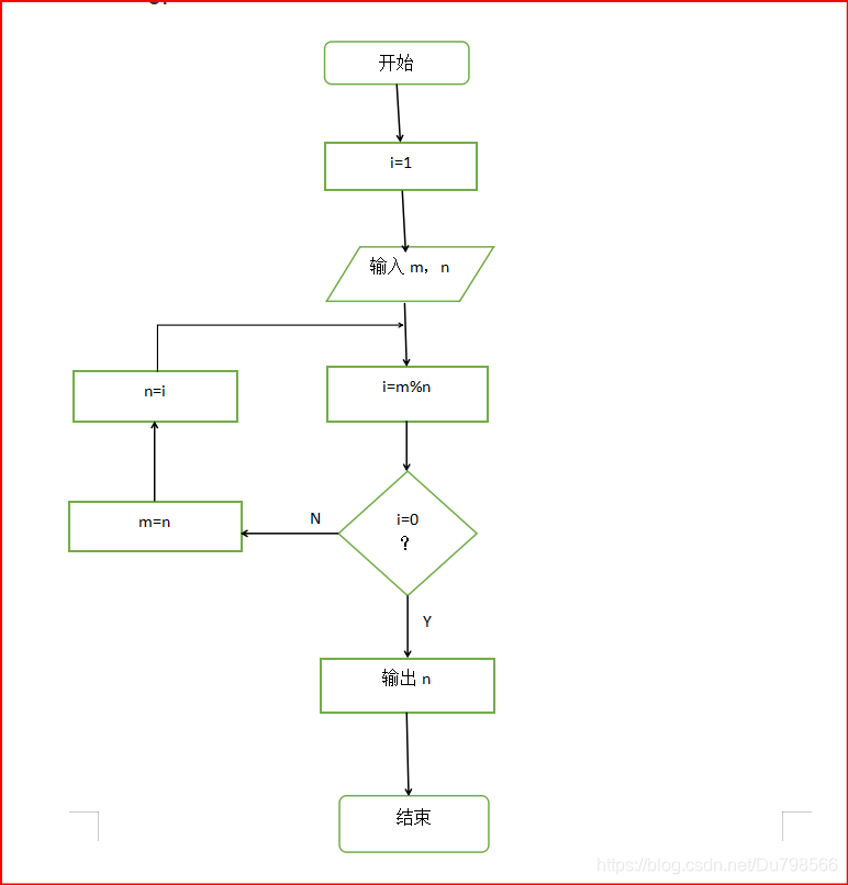 求两个数的最大公约数的流程图 Du的博客 Csdn博客 求最大公约数的流程图 求两个数的最大公约数的流程图 Du的博客 Csdn博客 求最大公约数的流程图