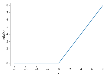 Relu函数在区间（-8,8）上的图形