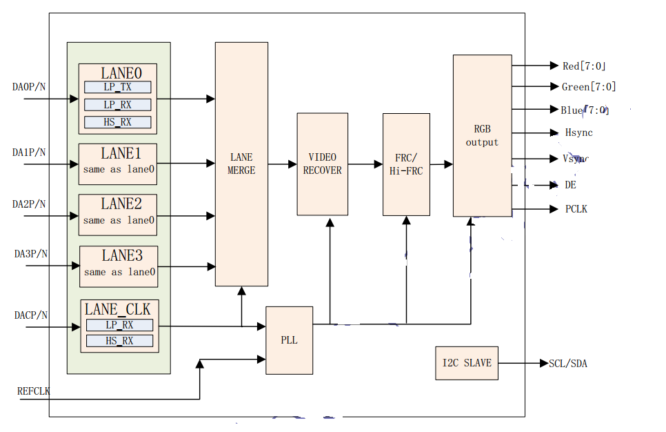 Qualcomm msm8916 MIPI to RGB debugging - Programmer Sought