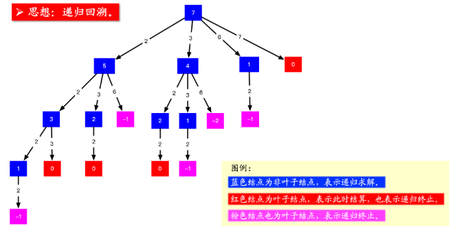 组合总和（剪枝算法）