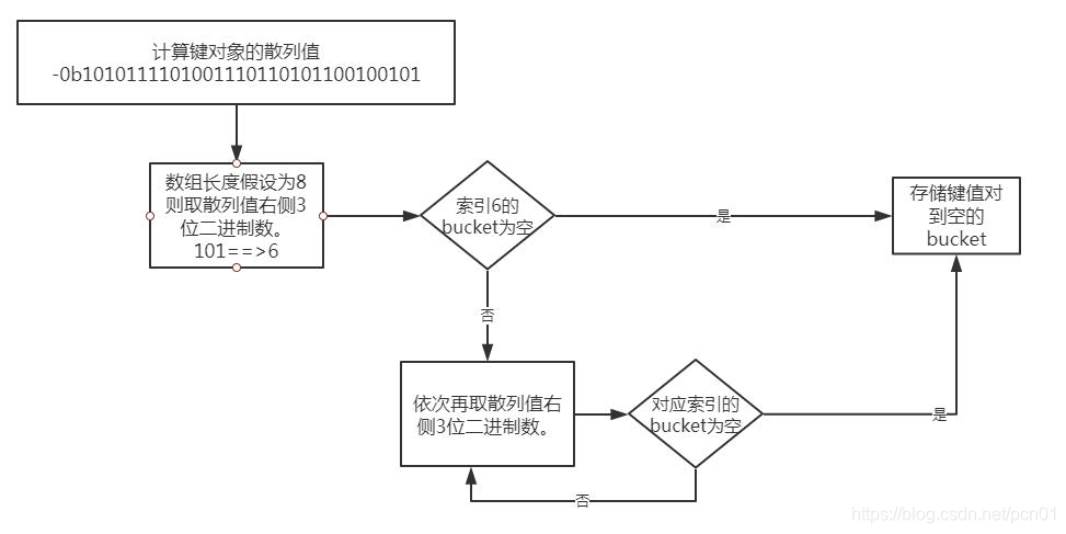 字典核心底层原理