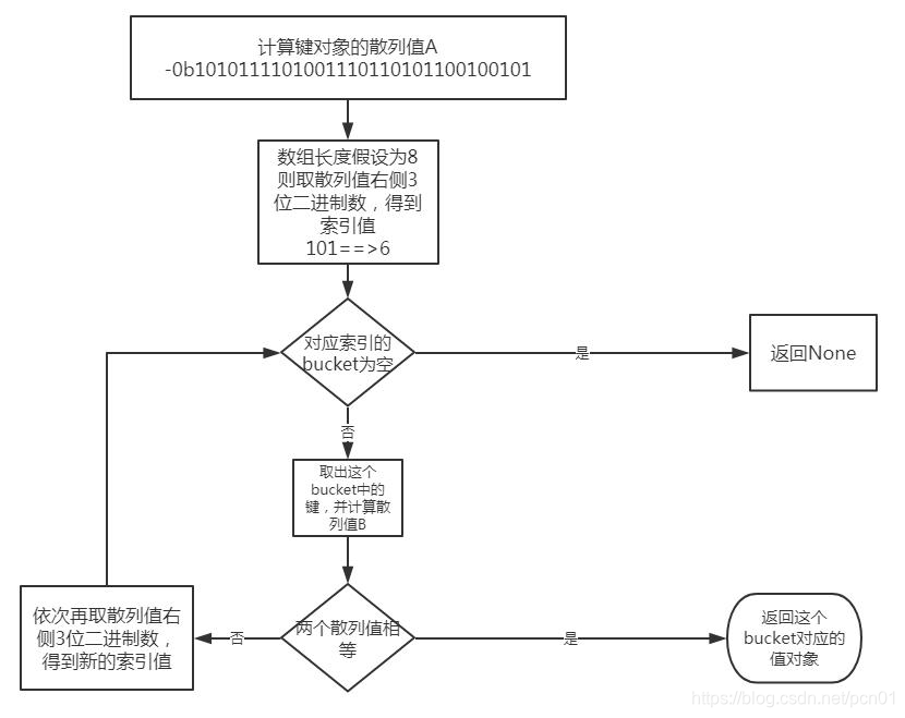 字典核心底层原理