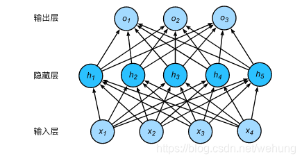 Softmax Classification Mlp 小结1:线性回归、Softmax与分类器、多层感知机MLP_mlp和softmax作用一样么-CSDN博客