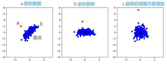 马氏距离(Mahalanobis Distance)推导及几何意义