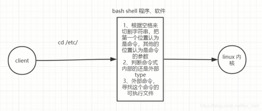 Linux 常用命令 整理中