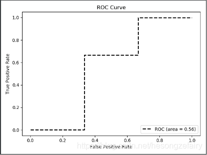 Python下使用sklearn绘制ROC曲线(超详细)_sklearn 画roc图-CSDN博客