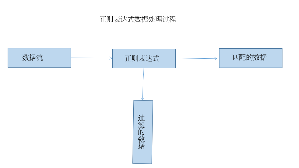 Shell中的正则表达式 Nigar的博客 Csdn博客 Shell中的正则表达式