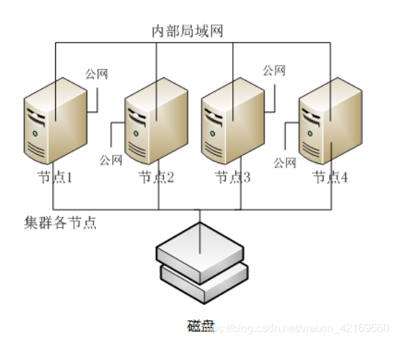 DMDSC共享集群视图