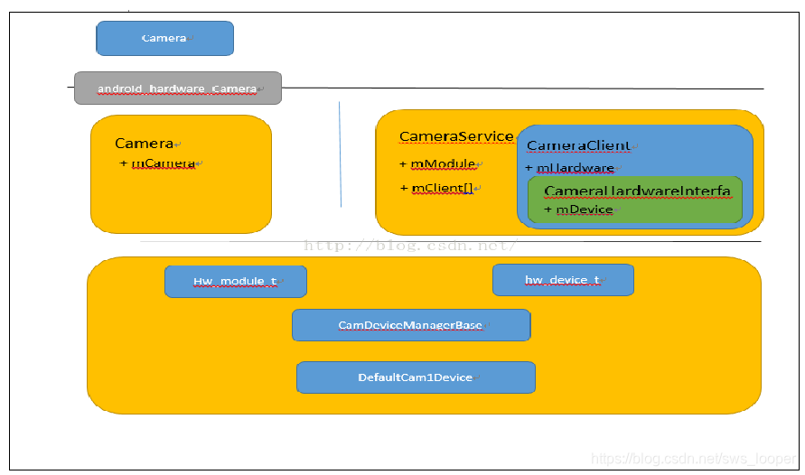 【MTK】Android Camera HAL 层浅析_mtk hal架构-CSDN博客