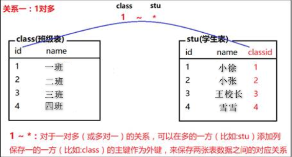 MySQL字段约束及多表查询