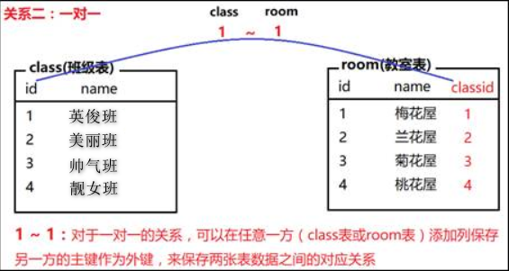 MySQL字段约束及多表查询